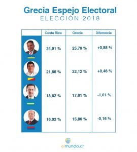 Grecia fue el principal espejo electoral de Costa Rica en las pasadas elecciones