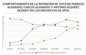 Analistas explican consistencia de encuestas de OPol con resultados electorales
