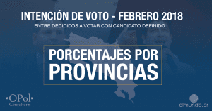 ENCUESTA: Fabricio Alvarado lidera intención de voto en 5 provincias
