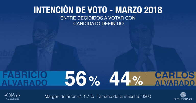 ENCUESTA: Fabricio Alvarado 56% – Carlos Alvarado 44%