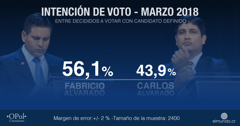 ENCUESTA: Fabricio Alvarado 56,1% – Carlos Alvarado 43,9%