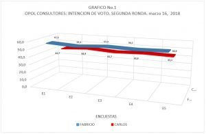 Encuestas: Segunda Ronda electoral en Costa Rica