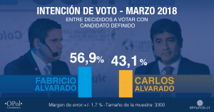 ENCUESTA: Fabricio Alvarado 56,9% – Carlos Alvarado 43,1%