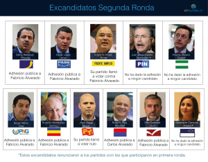 A quién apoyan los excandidatos presidenciales de cara a segunda ronda