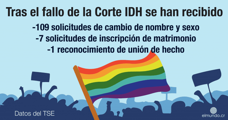 TSE ha recibido más de un centenar de solicitudes para cambio de nombre y sexo