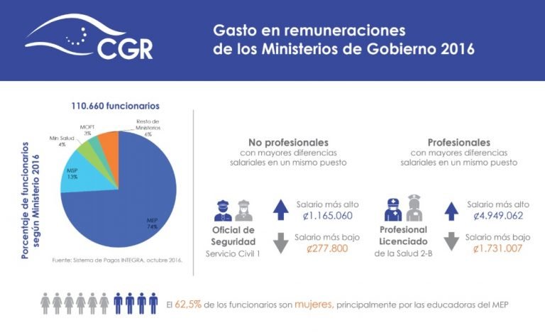 Existe graves disparidades salariales en el Gobierno central, señala la Contraloría