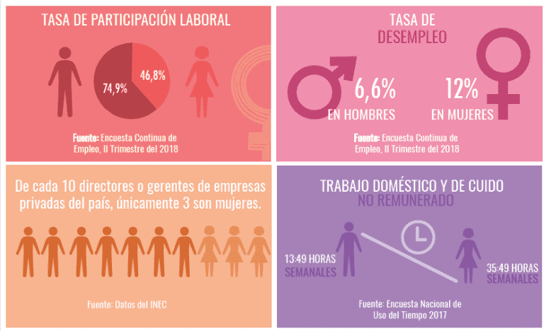 Costa Rica: Mientras desempleo de hombres alcanza el 6,6%, en mujeres es del 12%