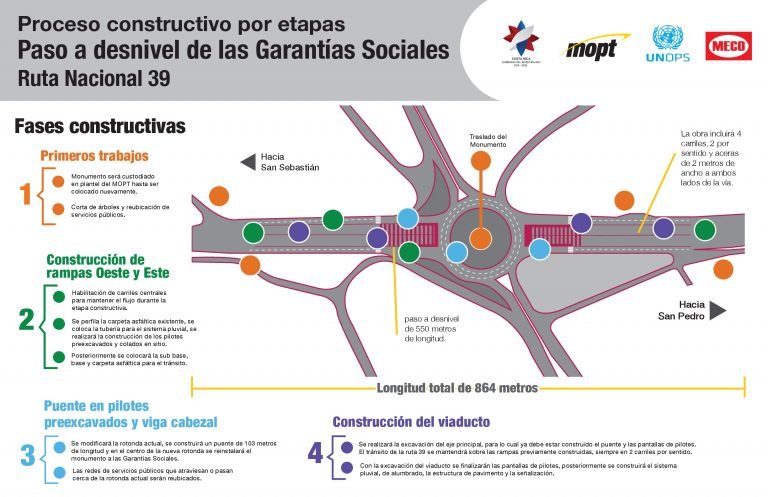 Inicia construcción de viaducto a seis carriles en Garantías Sociales