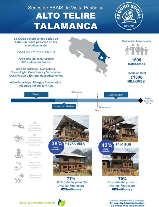 Avanza construcción de puestos de visita periódica de la CCSS en territorios indígenas de Talamanca