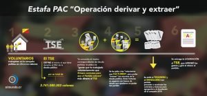 Estafa PAC: ¿Cómo se realizó la “Operación derivar extraer”?