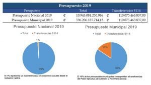 Excluir a municipalidades de regla fiscal no socavaría al gobierno central