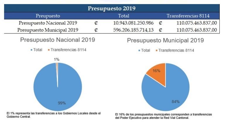 Excluir a municipalidades de regla fiscal no socavaría al gobierno central