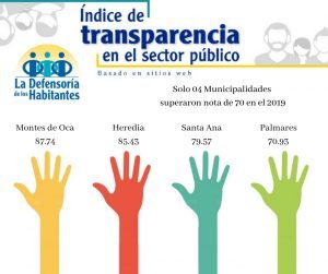 77 Municipalidades y 8 Concejos de Distrito reprobaron medición de transparencia en sitios web