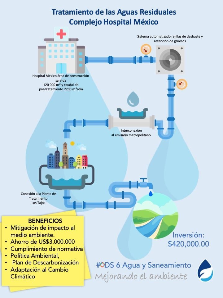 CCSS avala inversión de ₡246 millones para pretratamiento de aguas residenciales en Hospital México