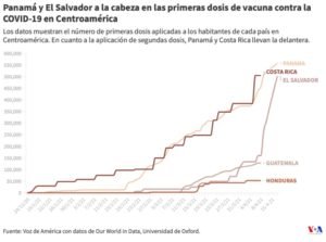 Vacunación desigual en Centroamérica: Nicaragua, Honduras y Guatemala rezagados