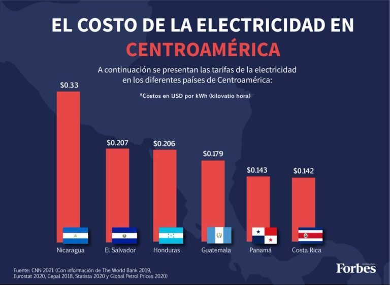 Costa Rica se posiciona como el país con el costo más bajo de la electricidad en Centroamérica