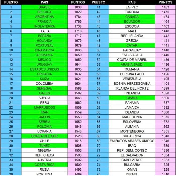 Nuevo ranking de la FIFA ¿En cuál posición estará ubicada la selección