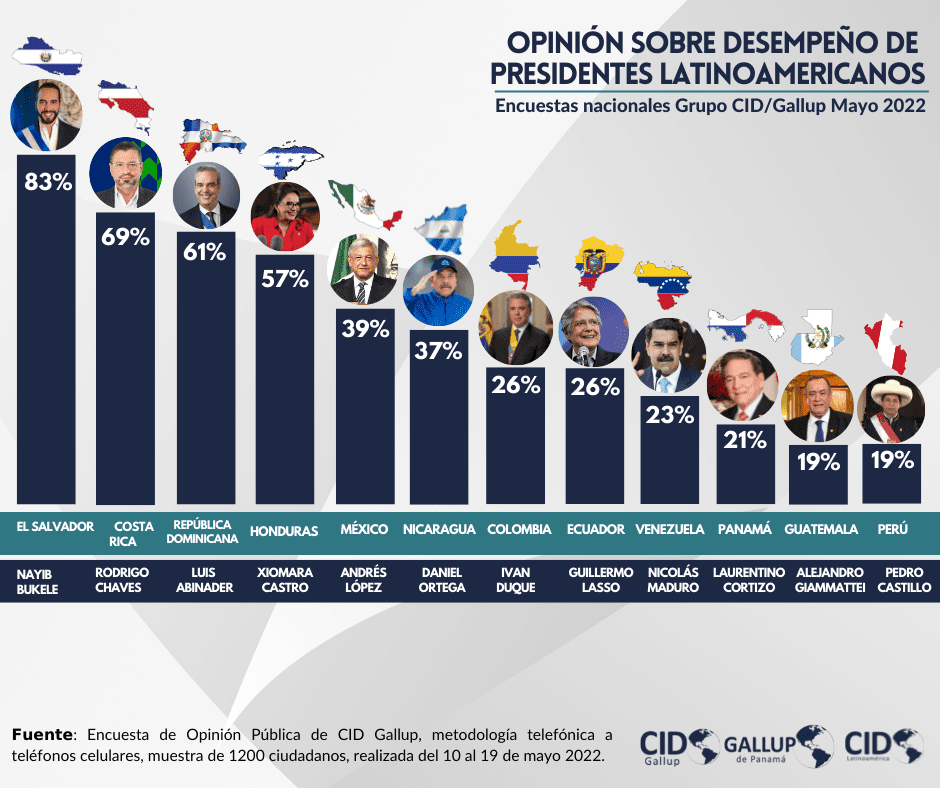 Bukele y Chaves los presidentes mejor valorados de Latinoamérica