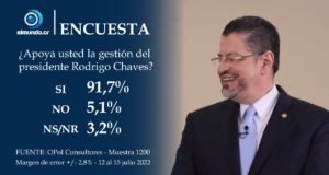 ENCUESTA: Respaldo de los costarricenses a Rodrigo Chaves se dispara