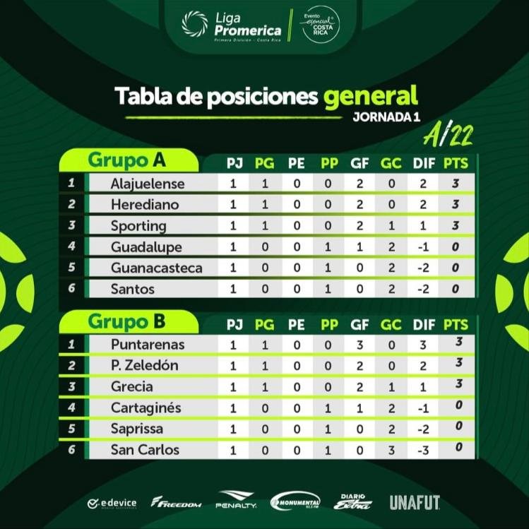 Así finalizó la tabla de posiciones de la Jornada 1