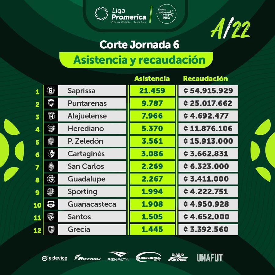 Saprissa es el equipo con más asistencia y recaudación en lo que va del Torneo de Apertura