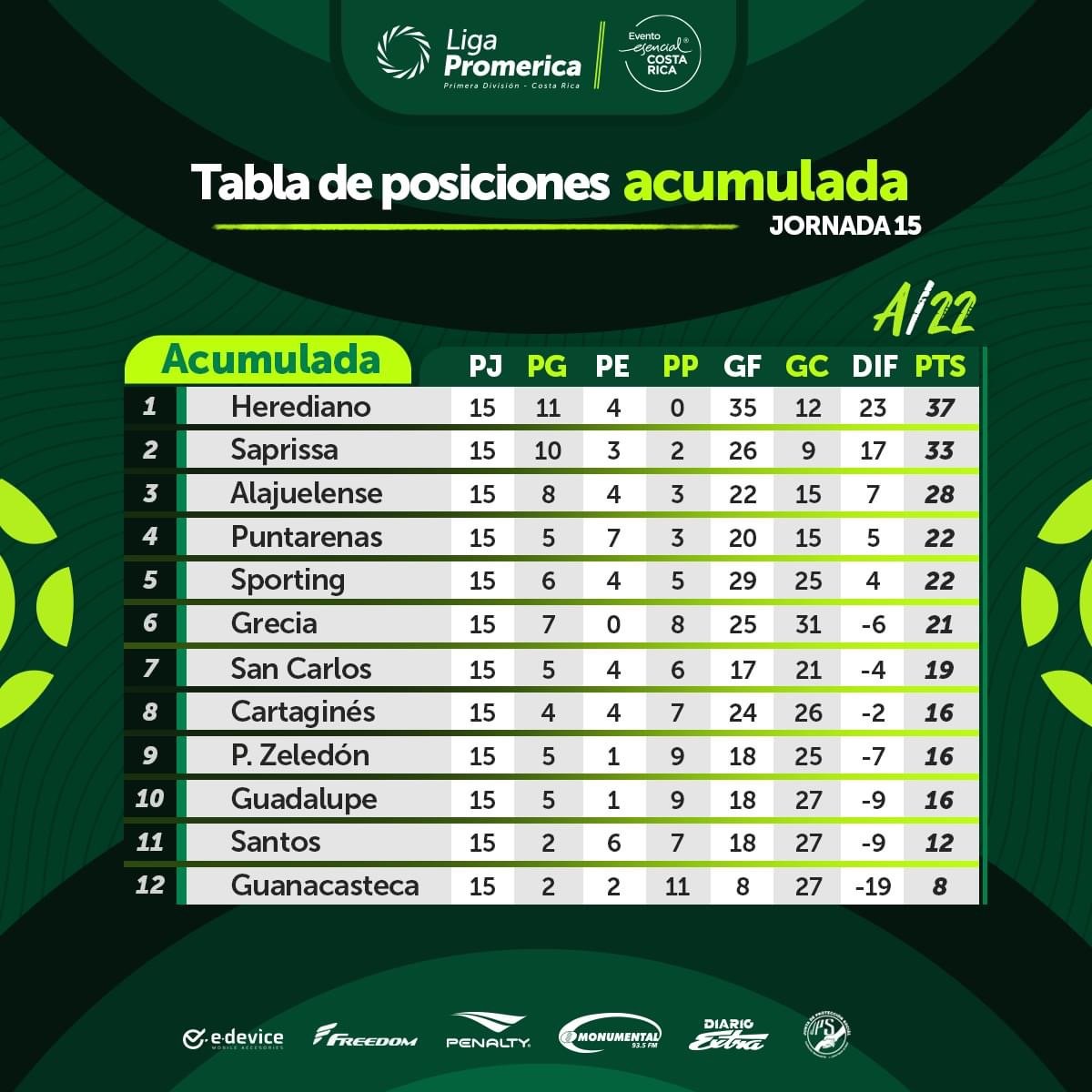 Así luce la tabla de posiciones acumulada