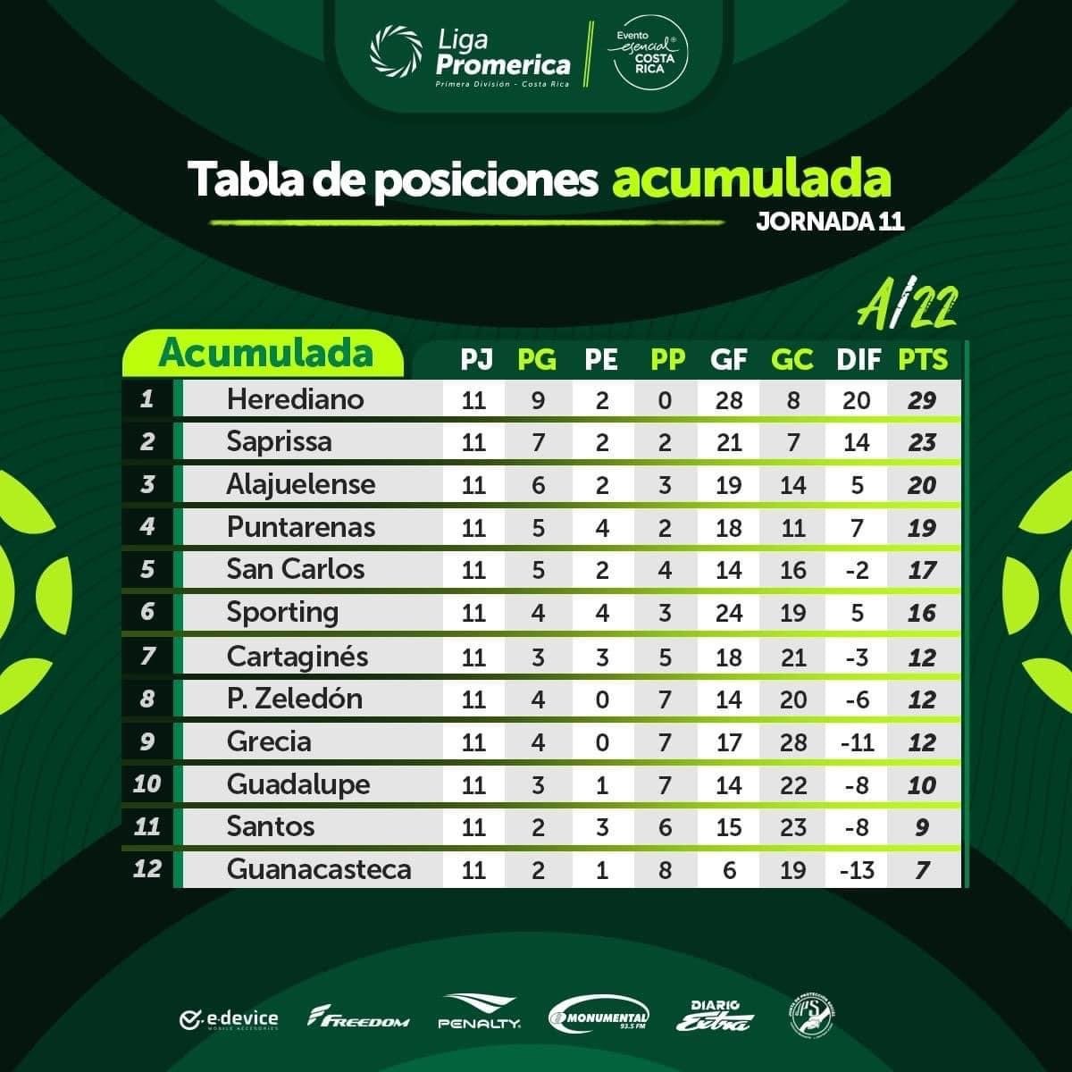 Así luce la tabla de posiciones acumulada del Torneo de Apertura