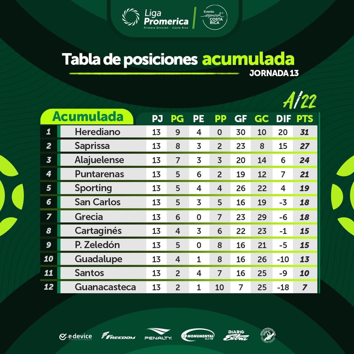 Herediano sigue de líder en la tabla de posiciones acumulada pero Saprissa se acerca