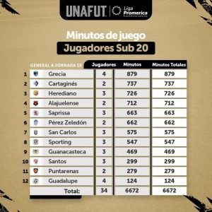 Grecia es quien más minutos sub 20 suma en el campeonato