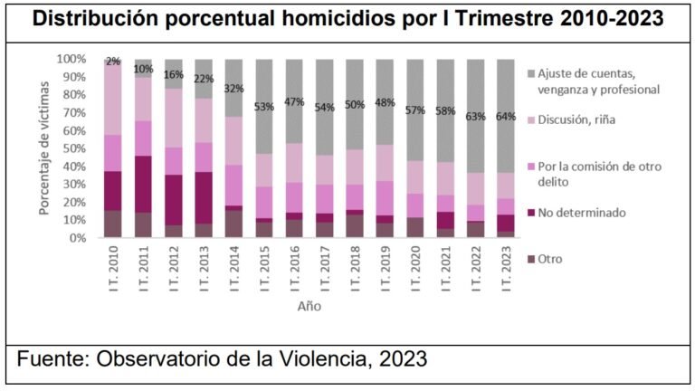 Gobierno está lejos de cumplir su meta de reducir homicidios en el país, señala UNA