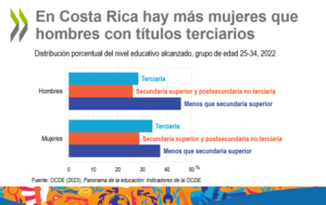 En Costa Rica hay más mujeres que hombres con títulos terciarios, según informe