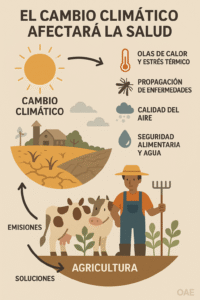 La salud, sector agropecuario y cambio climático