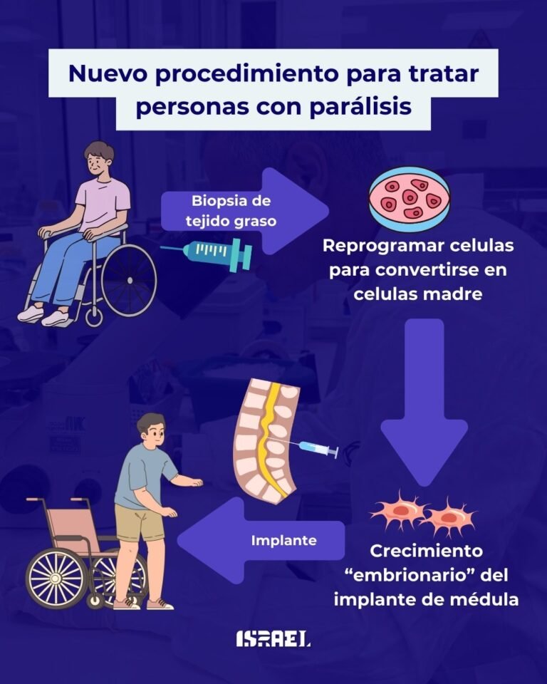 Innovador procedimiento creado en Israel devolverá movilidad a personas paralizadas