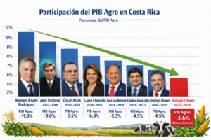 Gobierno de Rodrigo Chaves y el sector agropecuario