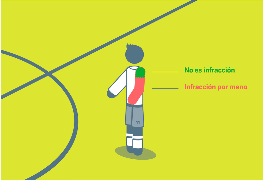 Las reglas del fútbol deja muy claro que no todo balón que tenga contacto con el brazo debe ser marcado como falta. Foto: IFAB